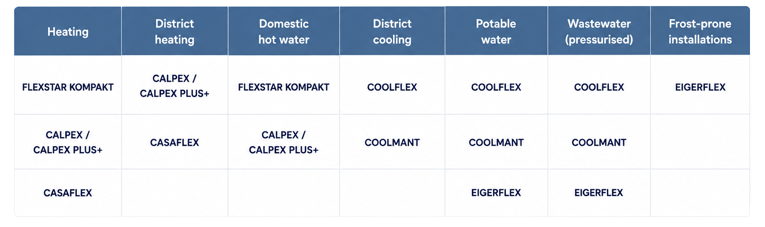 Find the right pre-insulated piping system